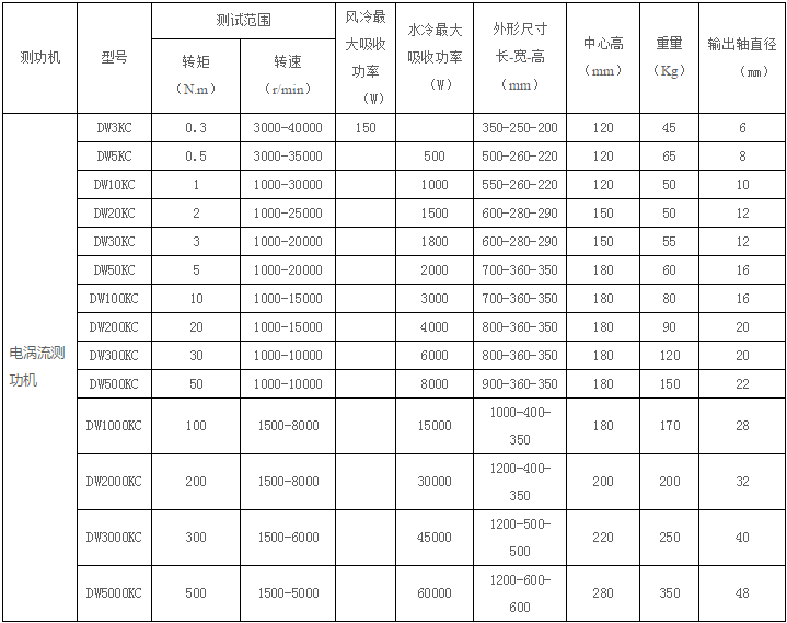 電渦流測(cè)功機產品組成和原理(lǐ)以及產品適用場合(hé) 電渦流測功(gōng)機產品組成和原理以及產品適用(yòng)場合