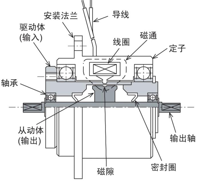 磁粉製(zhì)動器簡介使用注意事(shì)項(xiàng)介紹 磁粉製動器簡介使用注意事項介紹